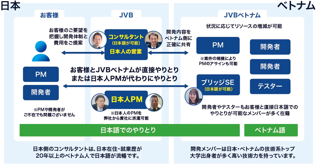 JVBのオフショア開発の仕組み